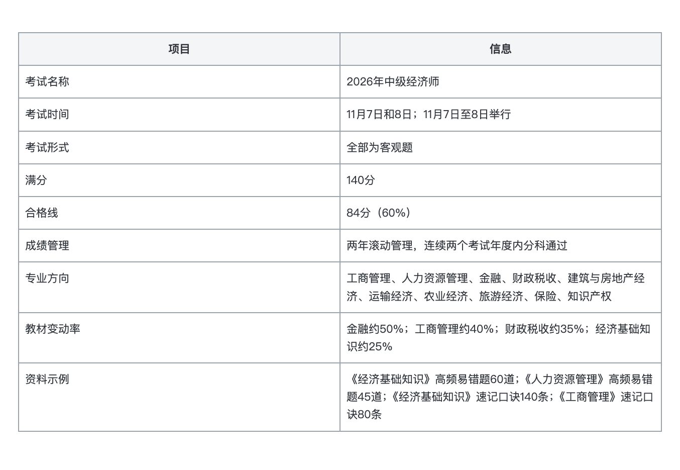 在线题库与模拟试卷:项目、信息对照表
