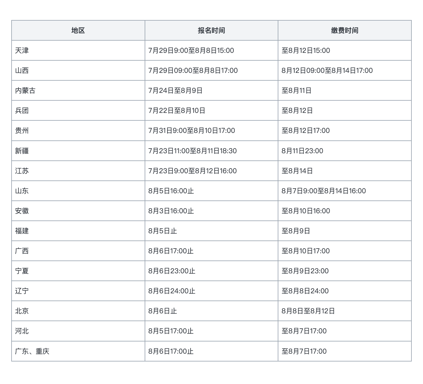 属地化审核不能绕过:地区、报名时间、缴费时间对照表